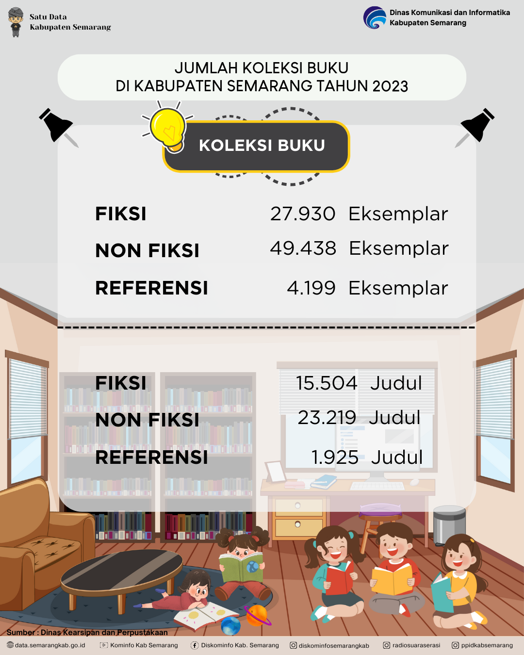 Jumlah Koleksi Buku Di Kabupaten Semarang